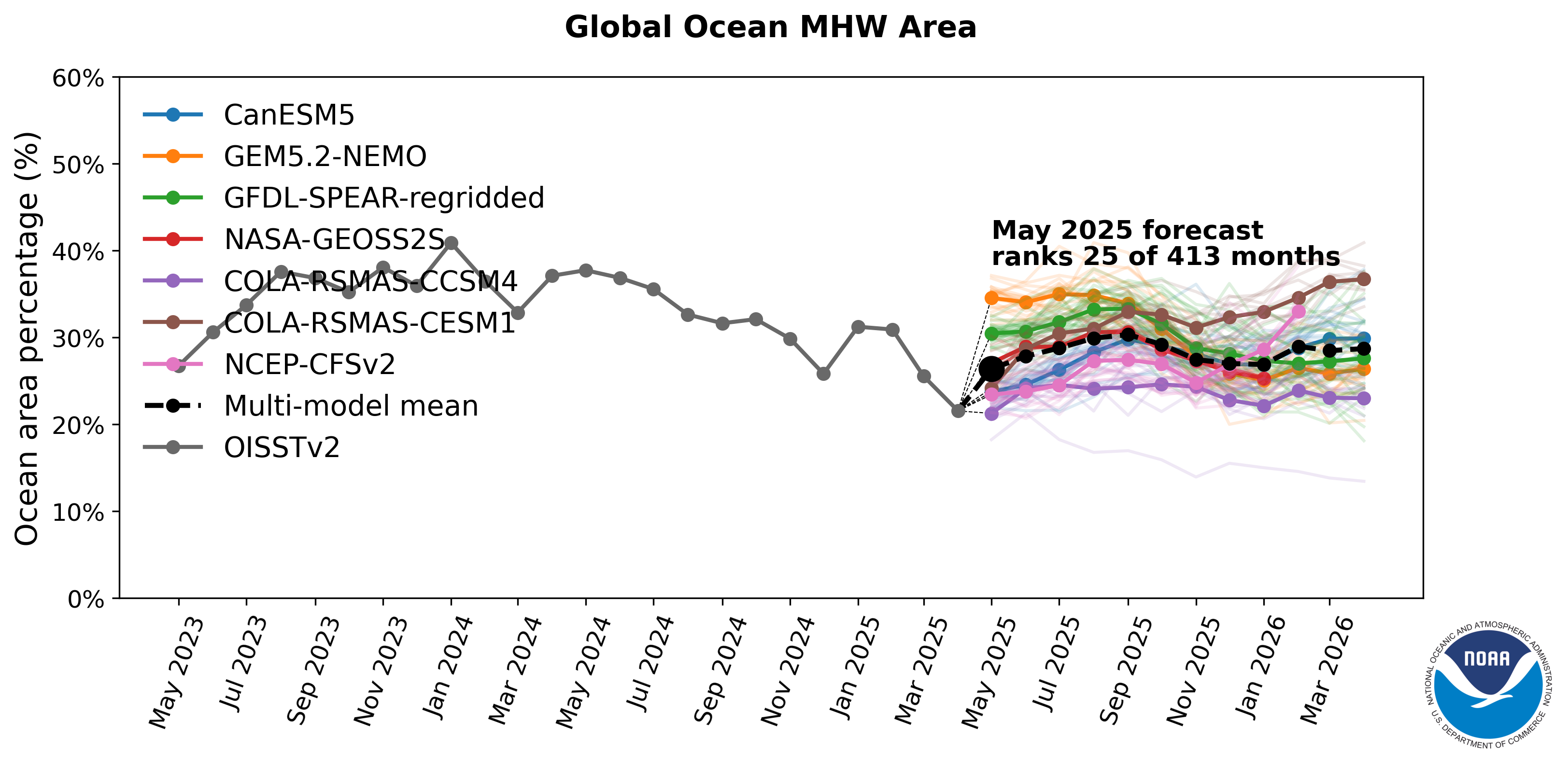 Forecast Plume